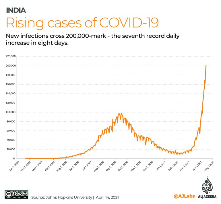 Interactive India rising covid cases Appril 14 2021 01
