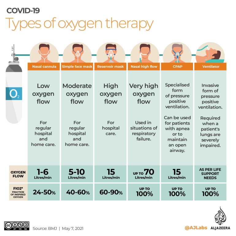 Oxygen level for covid patients