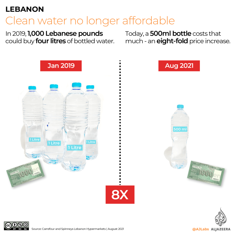 Clean water no longer affordable in Lebanon