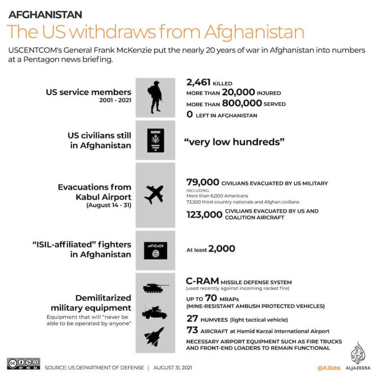 Infographic: The US withdraws from Afghanistan