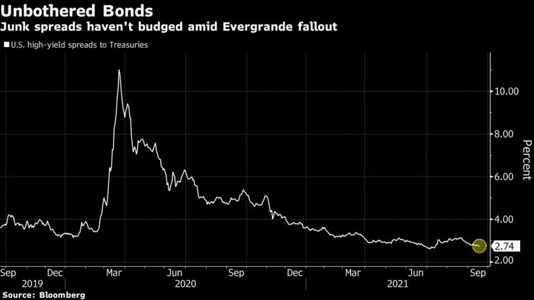 Evergrande tumult ensnares stocks with very little link to China | Business and Economy News