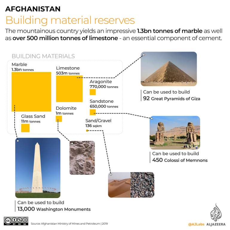 INTERACTIVE - Afghanistan building material reserves