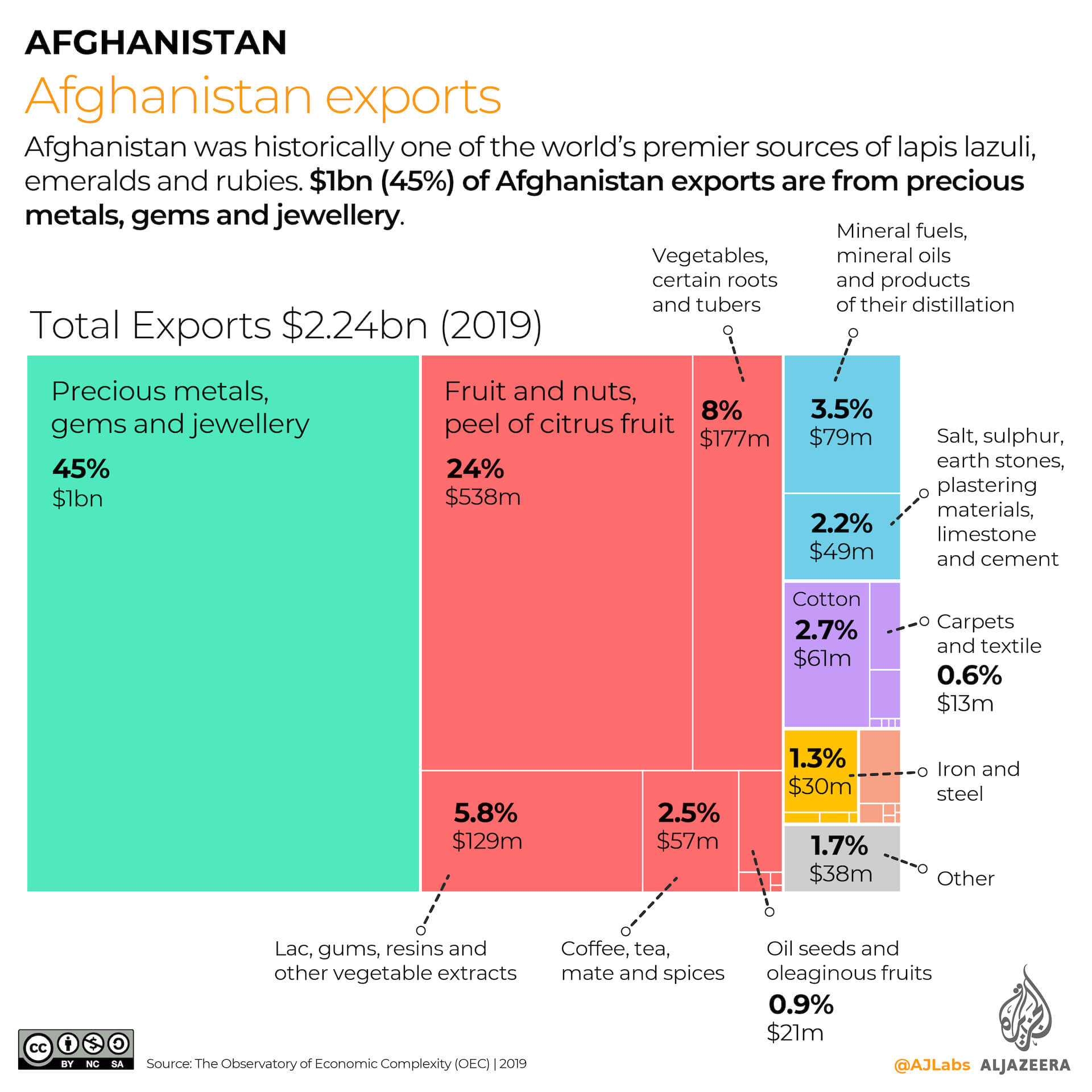 INTERACTIVE - Afghanistan exports