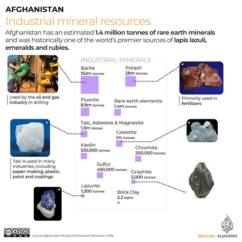 INTERACTIVE - Afghanistan industrial mineral resources