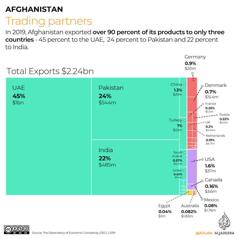 INTERACTIVE - Afghanistan trading partners