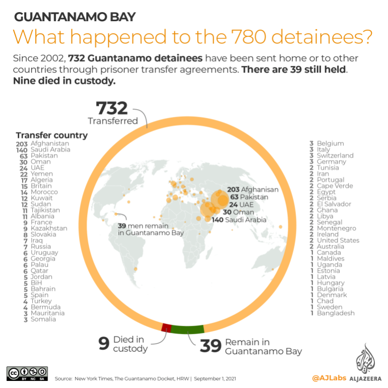 Desde 2002, 732 detentos de Guantánamo foram enviados para casa ou para outros países por meio de acordos de transferência de prisioneiros.  Há 39 ainda detidos.  Nove morreram sob custódia.