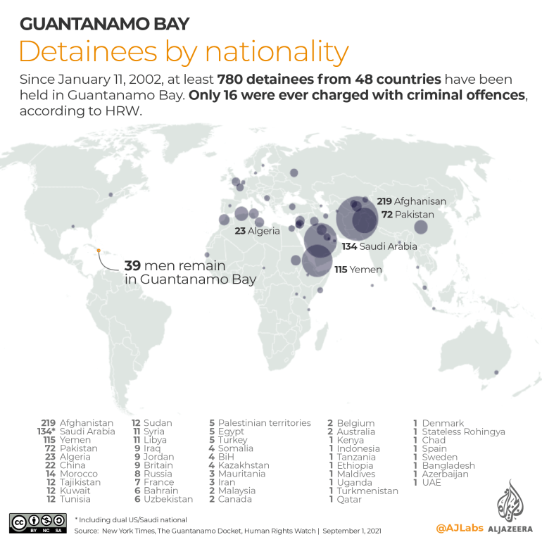 Desde 11 de janeiro de 2002, pelo menos 780 detidos de 48 países estão detidos na Baía de Guantánamo.  Apenas 16 foram acusados ??de crimes, de acordo com a HRW.
