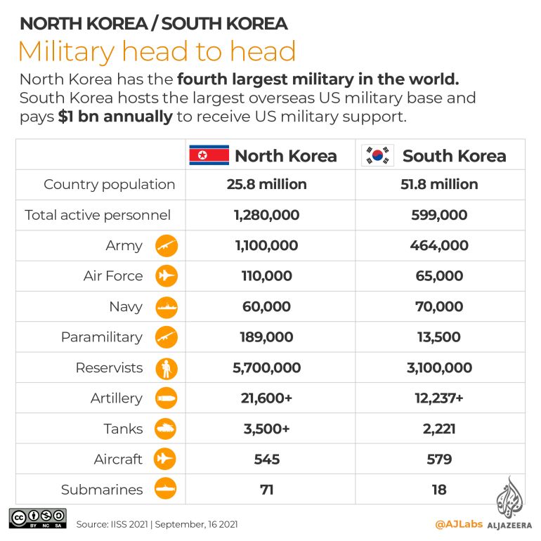 INTERACTIVE- North Korea South Korea Military head-to-head infographic