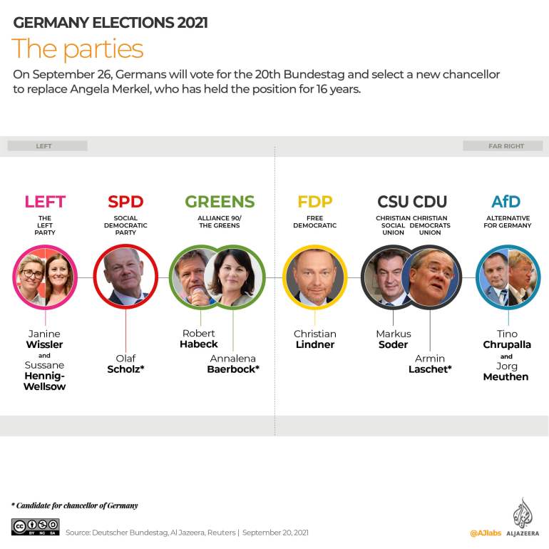Politcal meter of all German candidates