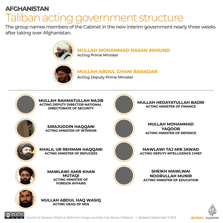 Taliban's government structure with Mullah Mohammed Hasan Akhund as the Acting Prime Minister