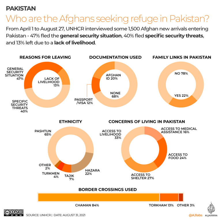 Afghans seeking refuge in Pakistan