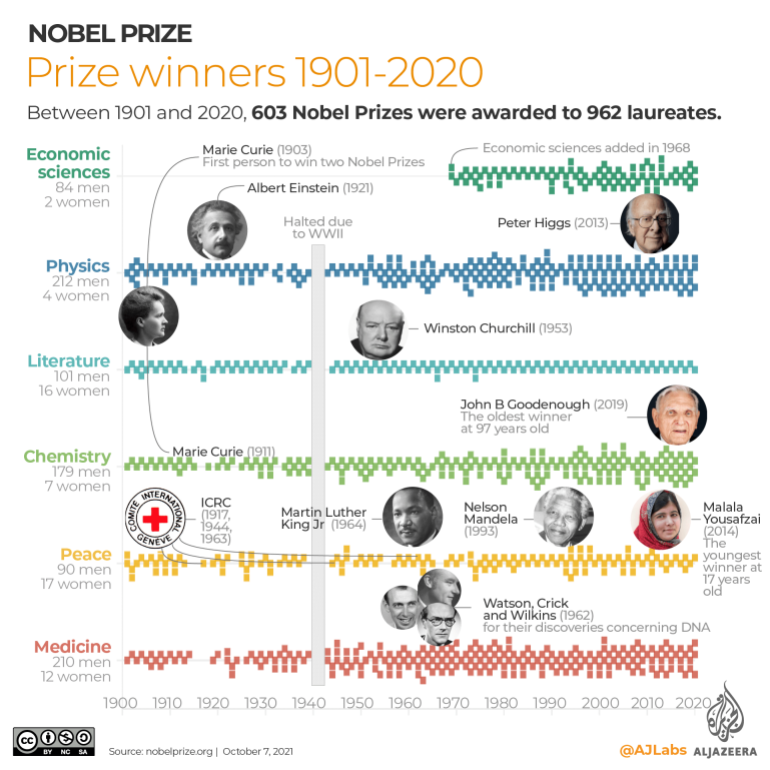 INTERATIVO - Vencedores do Prêmio Nobel 1901-2020