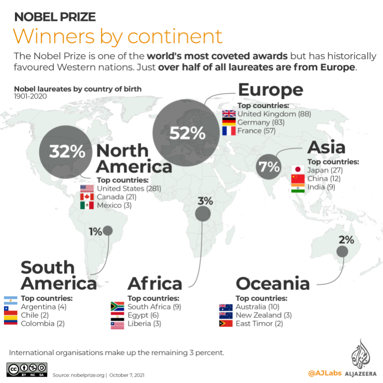 Nobel season is here: Five things to know about the prizes