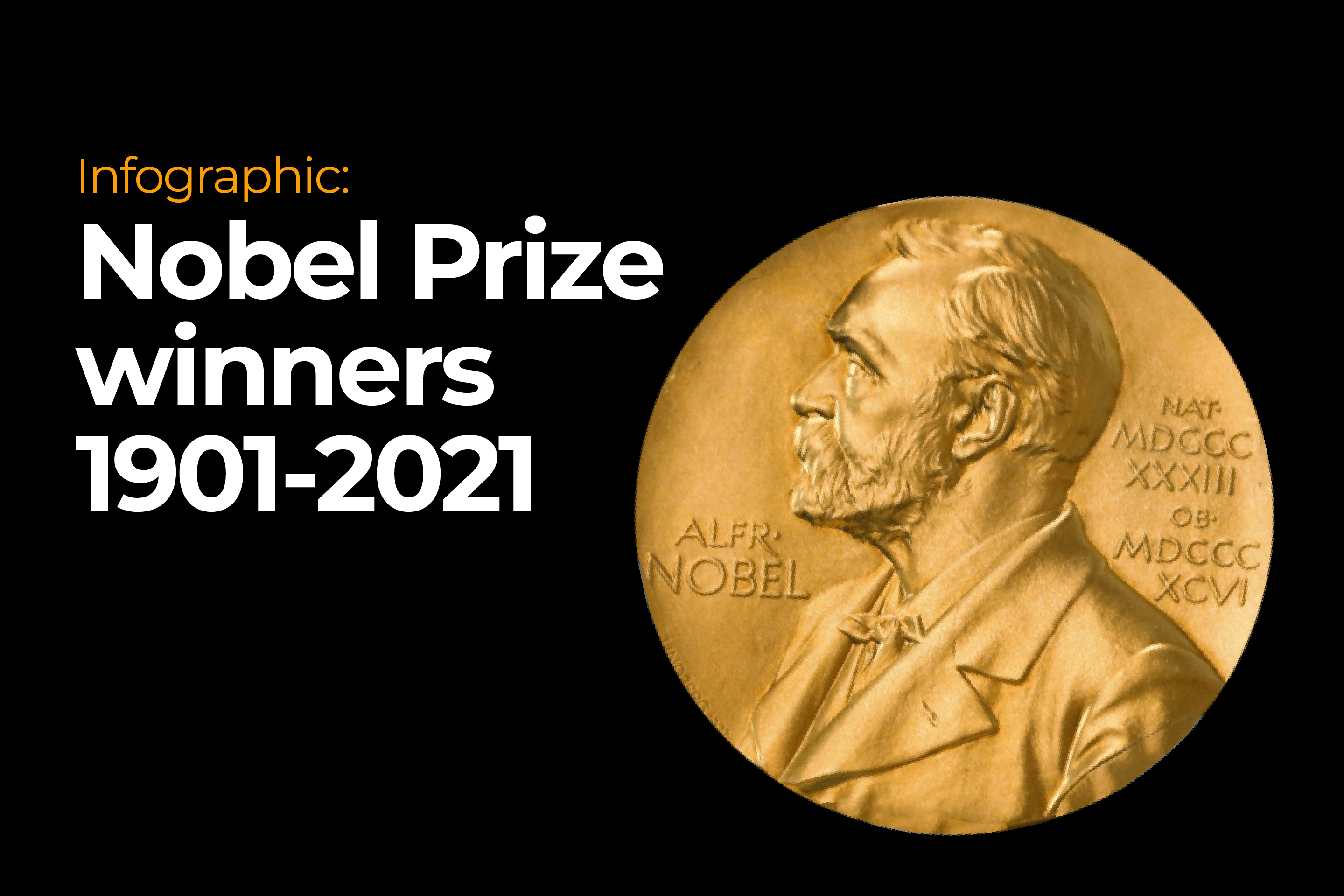 INTERATIVO - Vencedores do Prêmio Nobel interativo 1901-2021