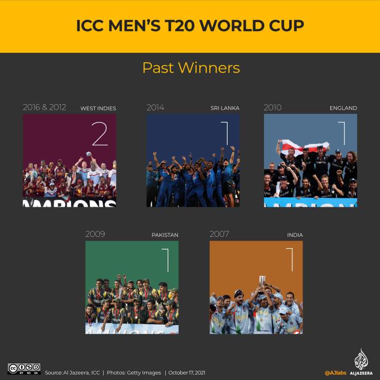 Past winners of the T20 World cup, 2007: India, 2009: Pakistan, 2010: England, 2014: Sri Lanka, and West Indies has won twice, 2012, and 2016.