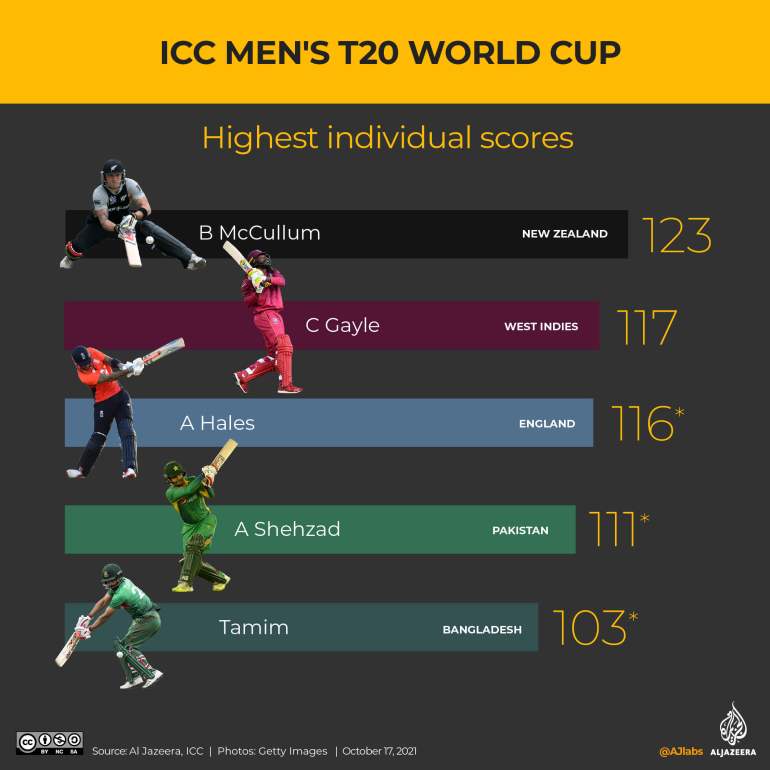 Highest Individual scores in the T20 World Cup.