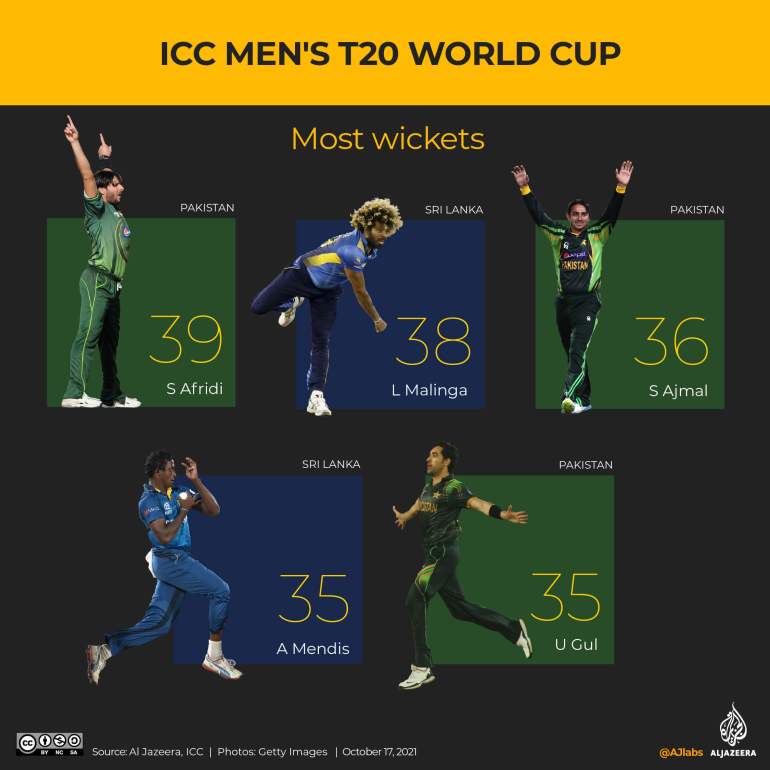 Most wickets in the T20 world cup.
