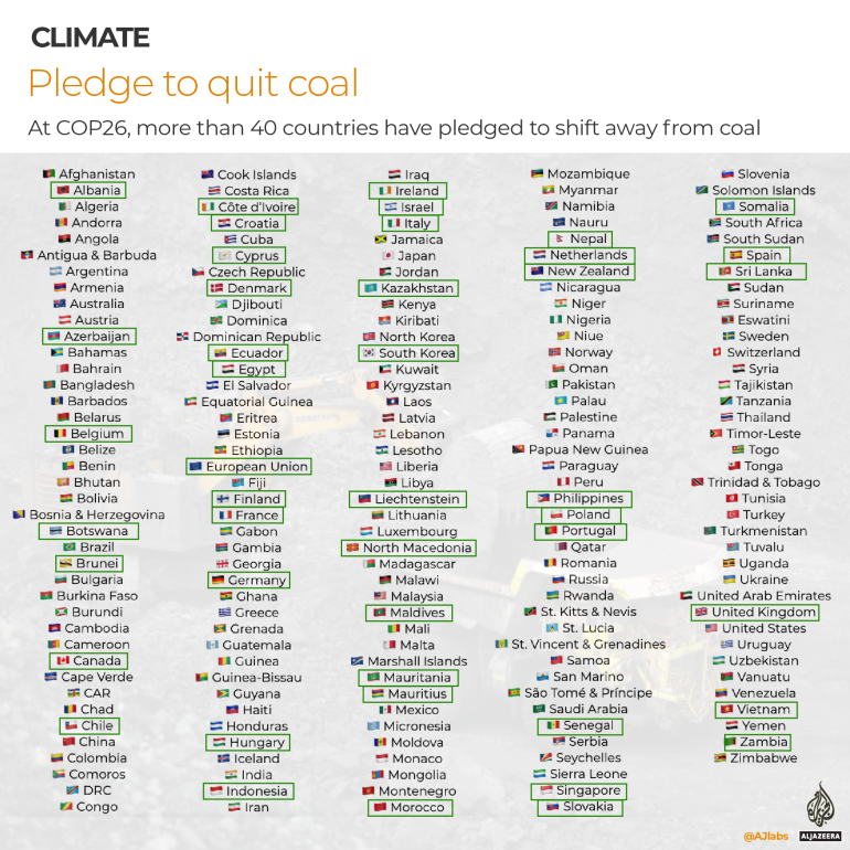 البلدان التي تعهدت بتقطيع الفحم في COP26