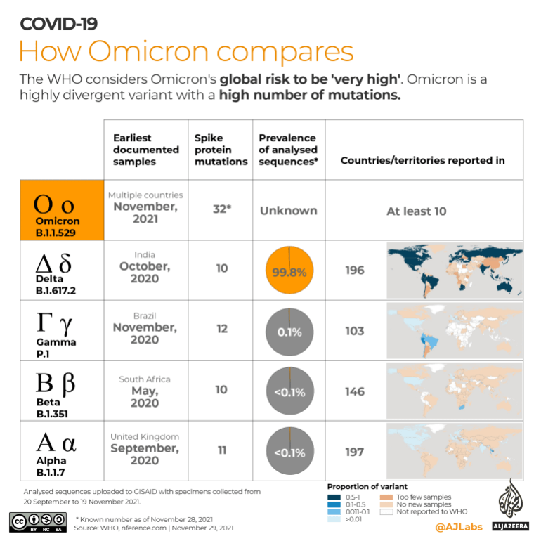 INTERACTIVE- COVID19 - How Omicron compares