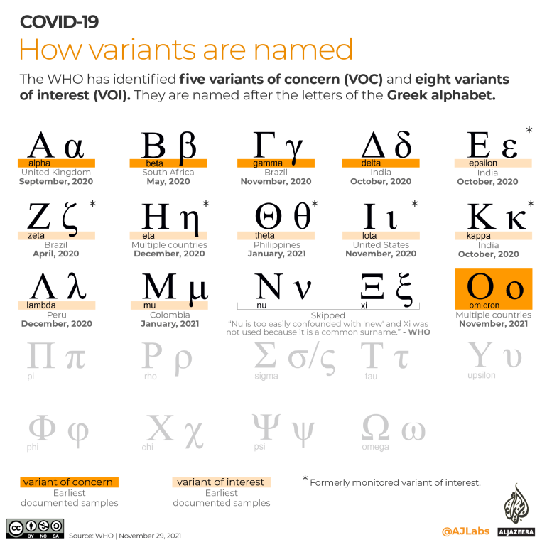 INTERACTIVE- COVID19 - Como as variantes são nomeadas