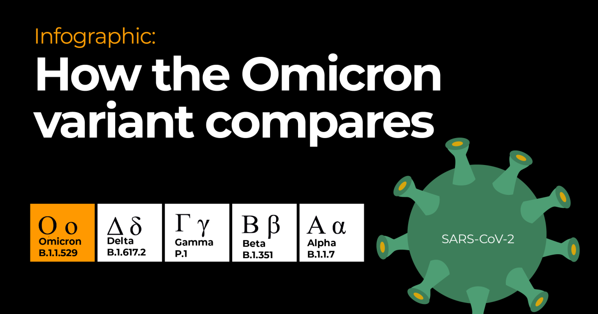 Infographic: How Omicron compares with other COVID variants | Infographic  News | Al Jazeera