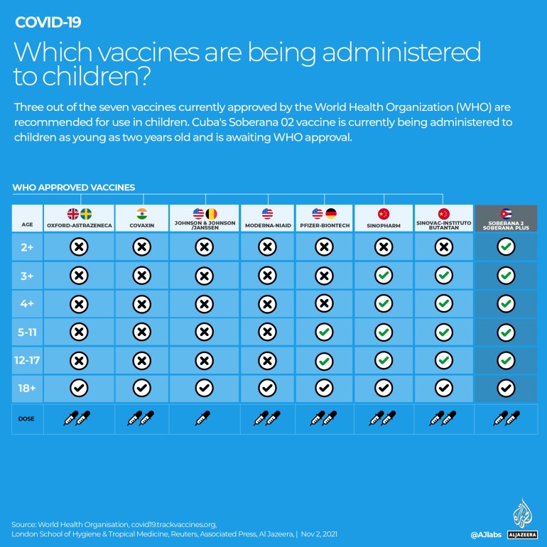 An overview of the all the vaccine being administered in children