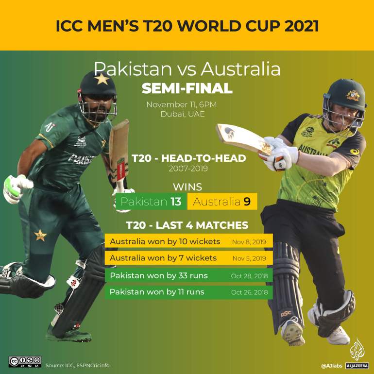 Pakistan vs Australia in the second semi final of the T20 World Cup. Visual shows players from each team with historical stats.