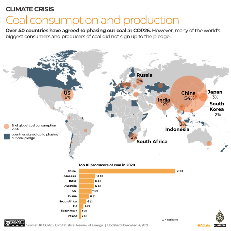 تعهد أكثر من 40 دولة بالتخلص التدريجي من استخدام الفحم في COP26