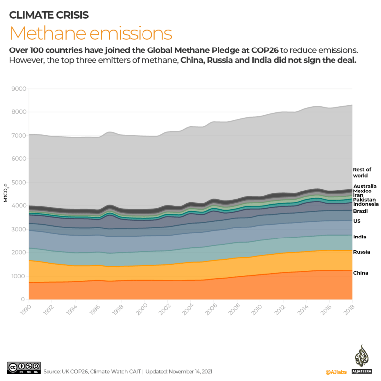 الدول في COP26 التي تعهدت بخفض انبعاثات الميثان