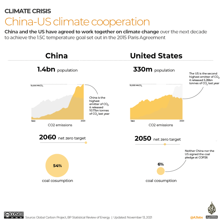 Charts explaining US and China's population and carbon emissions
