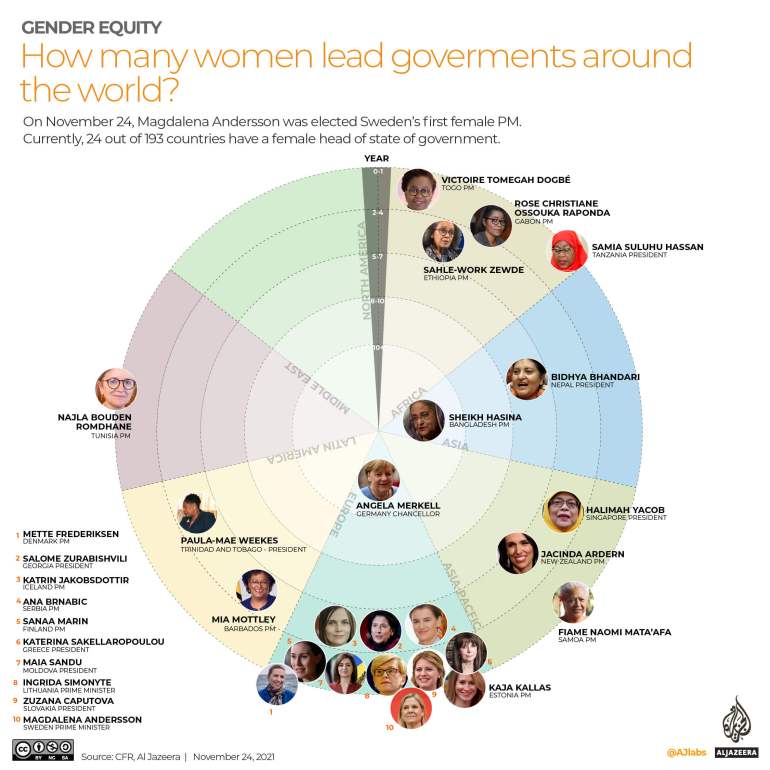 A polar graph showing how many women in the world are heads of state and since when