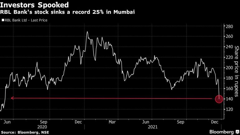 Since last year in June, RBL Bank's stock has moved up and down, sinking 25 percent today