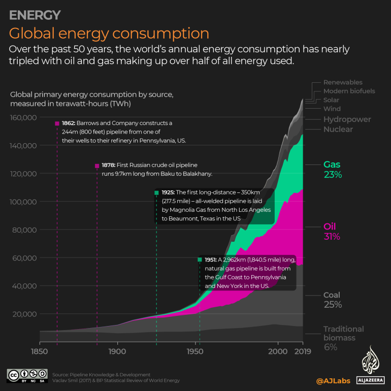 INTERACTIVO - Consumo global de energía