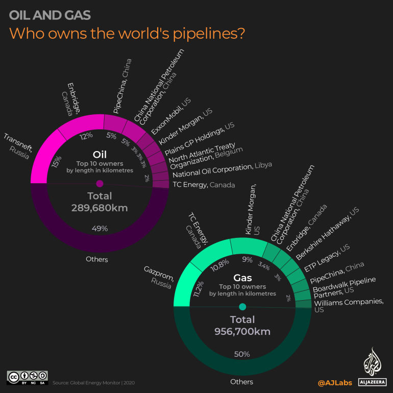 INTERACTIVE - Mapping the world's oil and gas pipelines - who owns