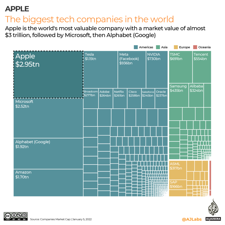 INTERACTIVE - Biggest companies in the world