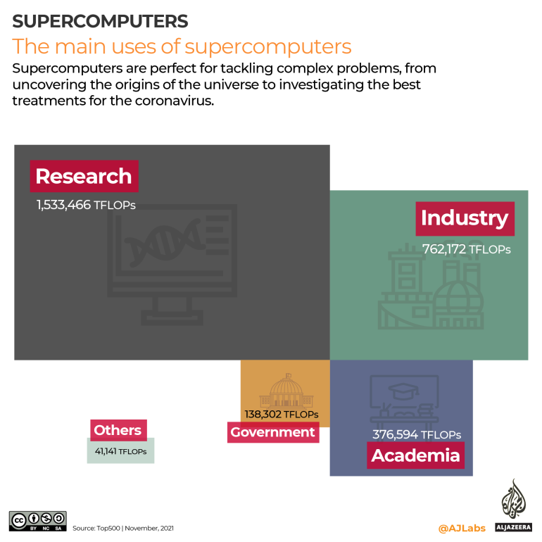 双方向性-スーパーコンピューターの主な用途
