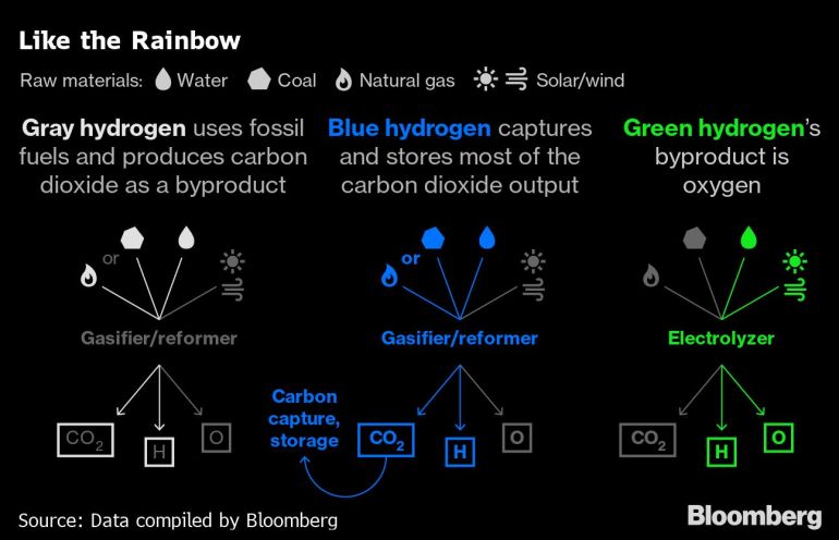 The differences between gray hydrogen, blue hydrogen and green hydrogen