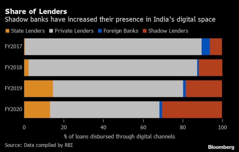 Share of Lenders in India's digital space