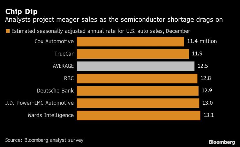 نموداری که پیش بینی فروش سالانه خودرو در ایالات متحده را بر اساس نظرسنجی تحلیلگران بلومبرگ نشان می دهد.