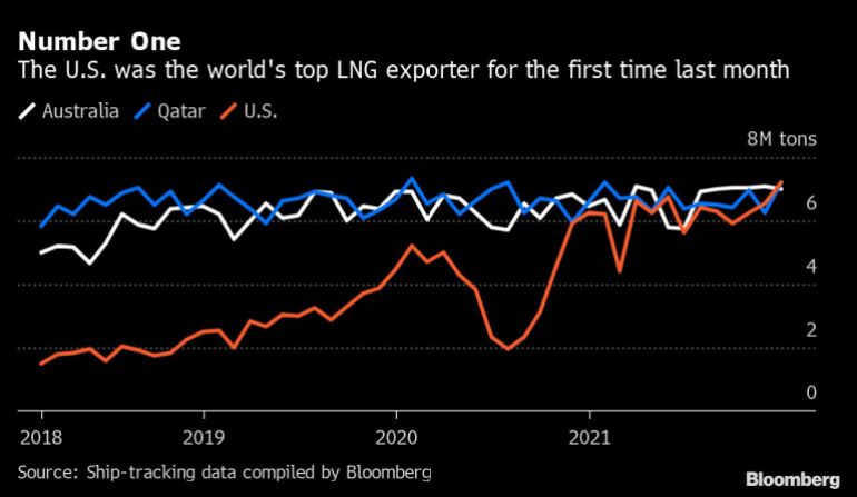 Graph showing ship tracking data for LNG exports from the US, Australia and Qatar