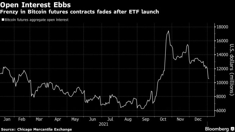 A chart showing falling open interest - a gauge of total contracts that have not yet been liquidated - on Bitcoin futures contracts