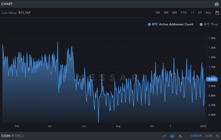 Un grafico che mostra la crescita in calo degli indirizzi attivi per Bitcoin, che funge da indicatore dell'attività di trading