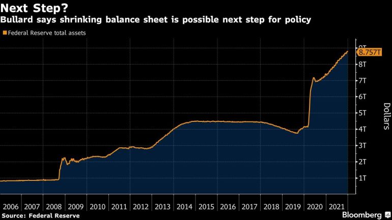 Chart tracking the rise in the Federal Reserve's balance sheet from less than $1 trillion in 2006 to its current level of $8.75 trillion