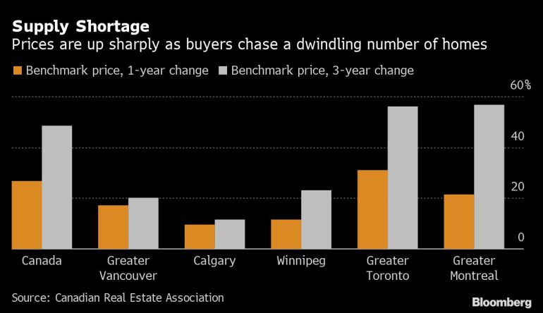 Bar chart showing home price increases in key Canadian residential markets