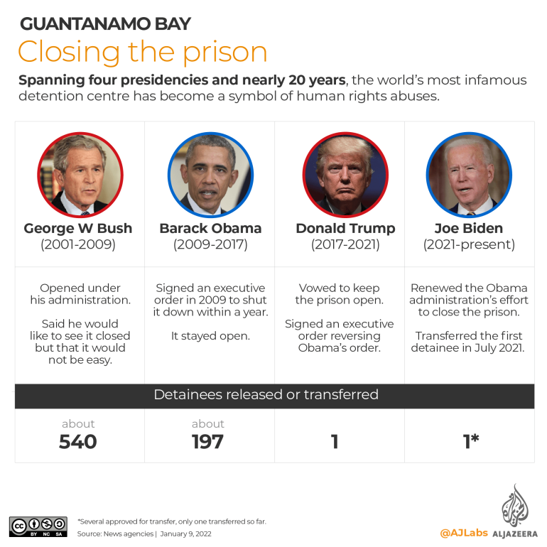 Infographic of the past four US presidents's position on closing Guantanamo Bay