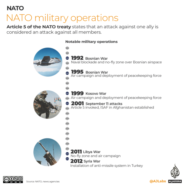 INTERACTIVE NATO Operations Timeline