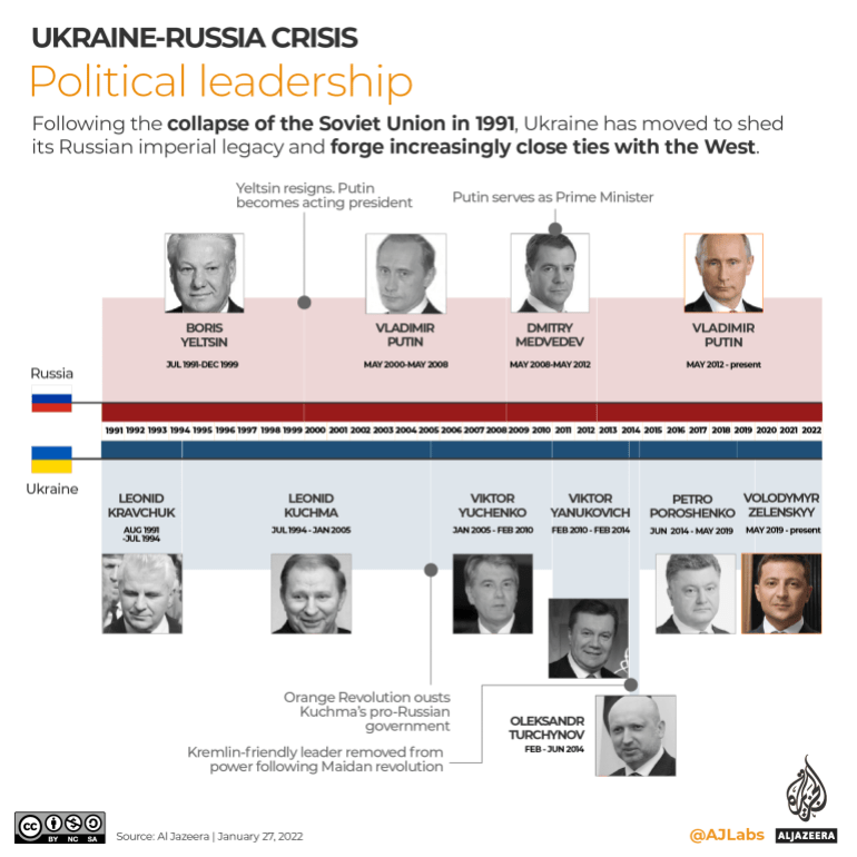 INTERATIVO- Liderança Política Ucrânia/Rússia desde 1991 gráfico
