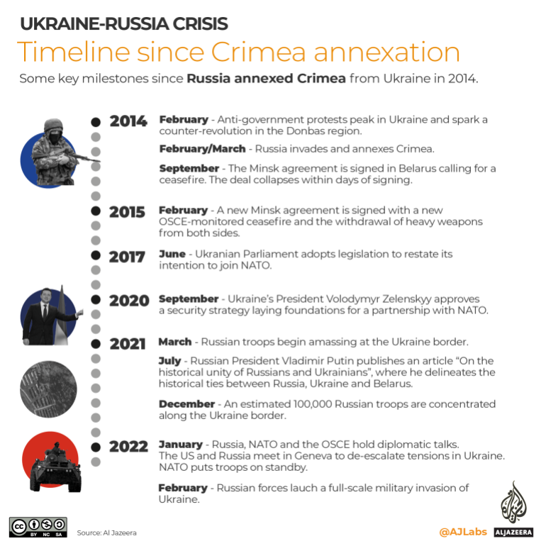 INTERACTIVE- Timeline since Crimea 2
