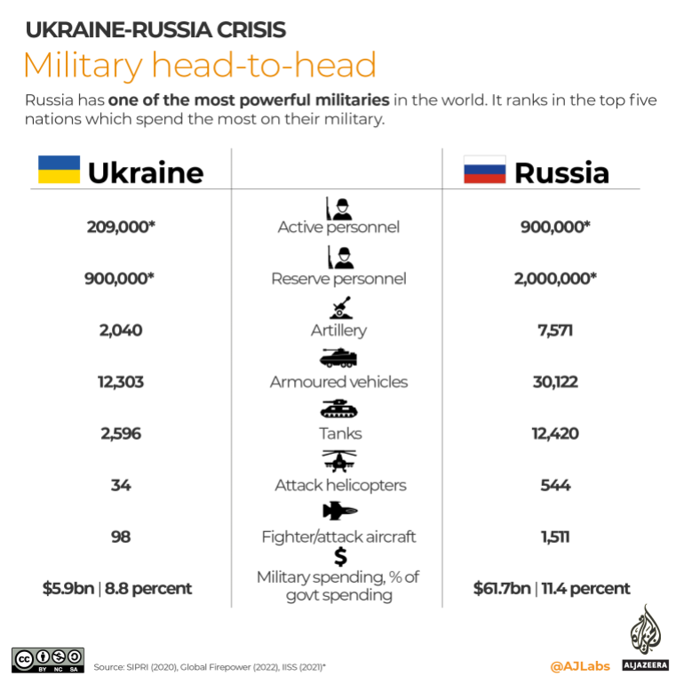 INTERACTIVE- Ukraine Russia head-to-head