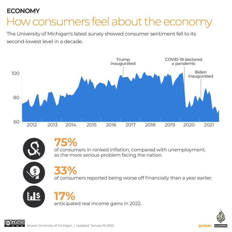 an overview of How consumers feel about the economy